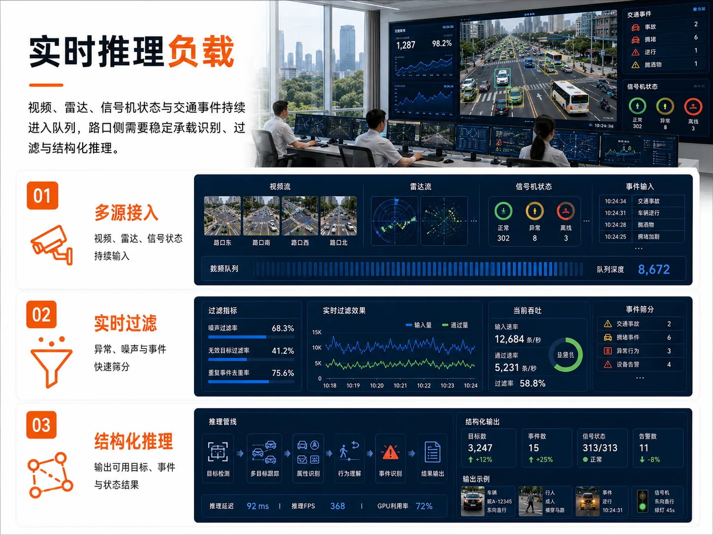 实时推理负载：视频、雷达、信号机状态与交通事件进入队列并完成过滤和结构化推理