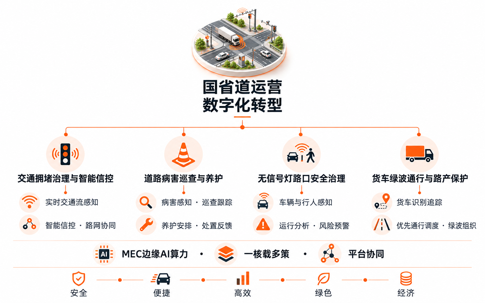 国省道运营数字化转型脑图：交通拥堵治理与智能信控、道路病害巡查与养护、无信号灯路口安全治理、货车绿波通行与路产保护。