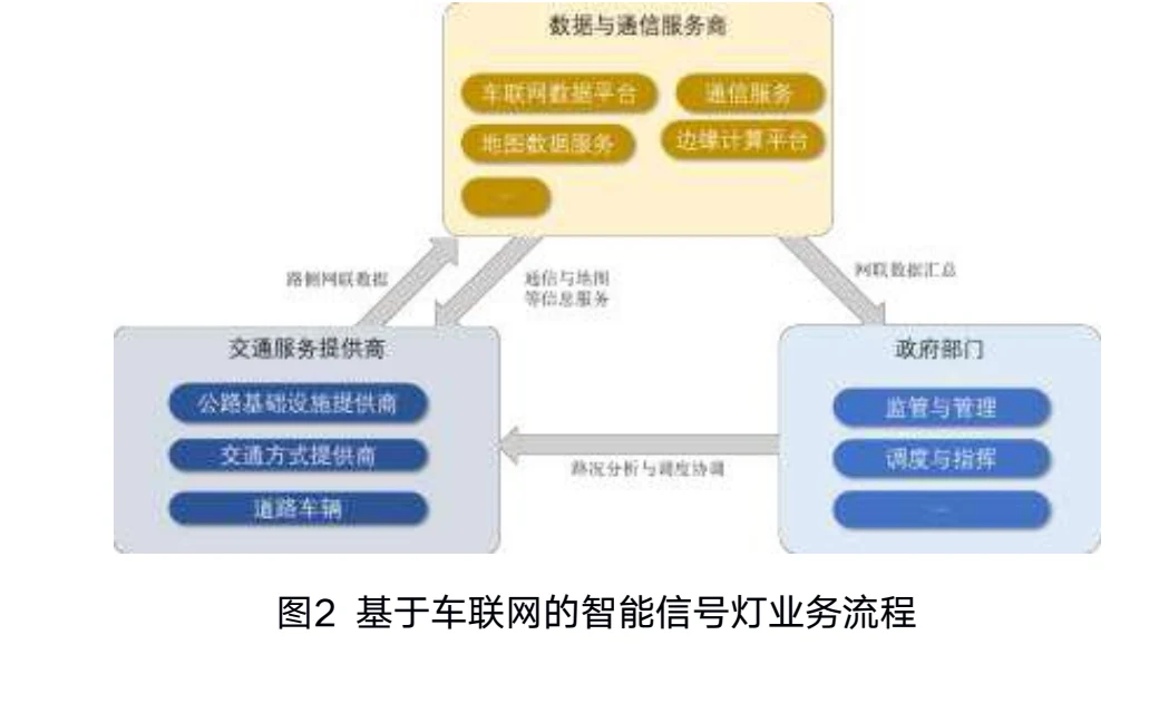 图2 基于车联网的智能信号灯业务流程